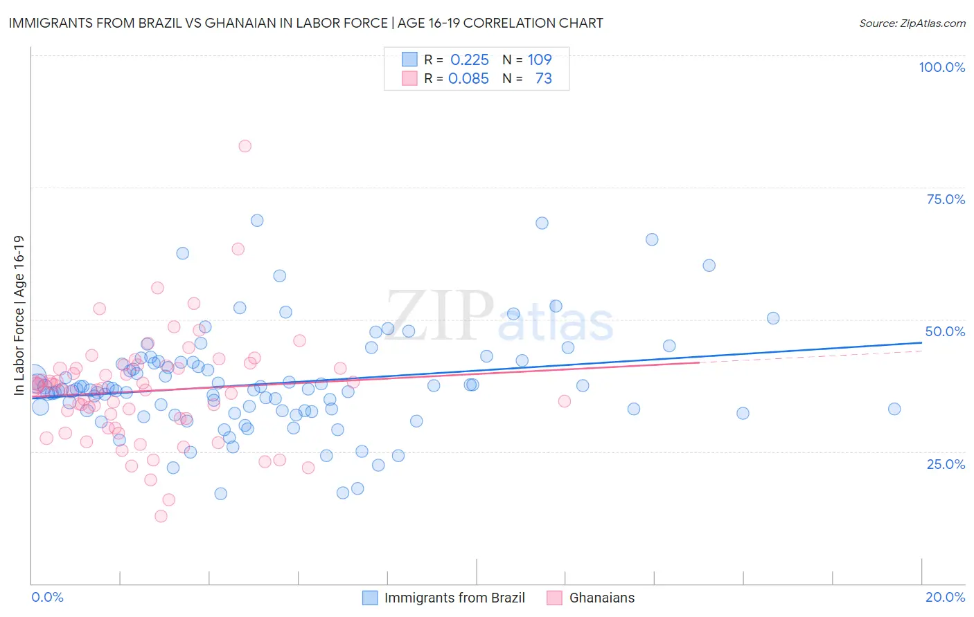 Immigrants from Brazil vs Ghanaian In Labor Force | Age 16-19