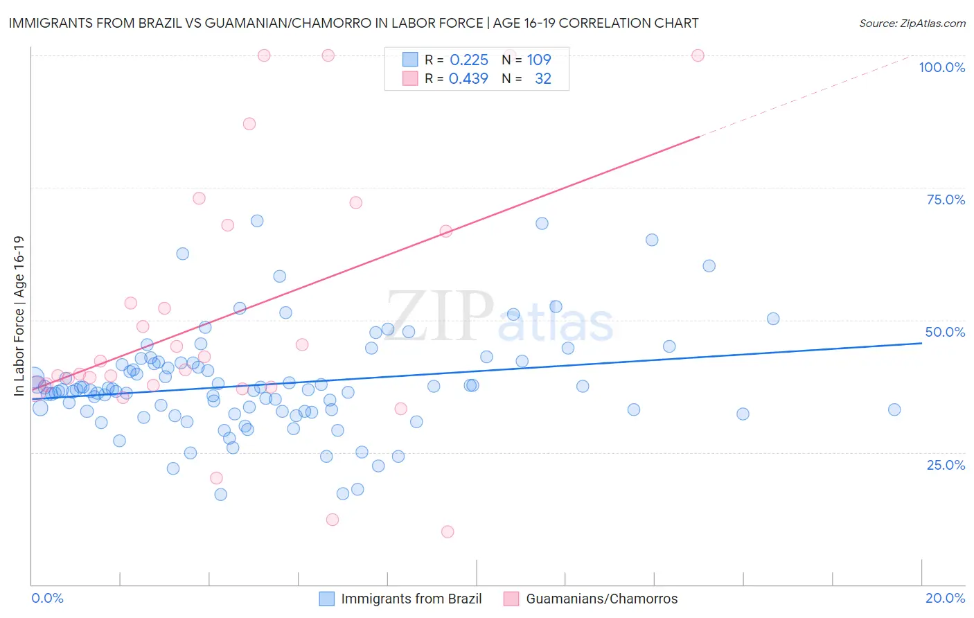 Immigrants from Brazil vs Guamanian/Chamorro In Labor Force | Age 16-19
