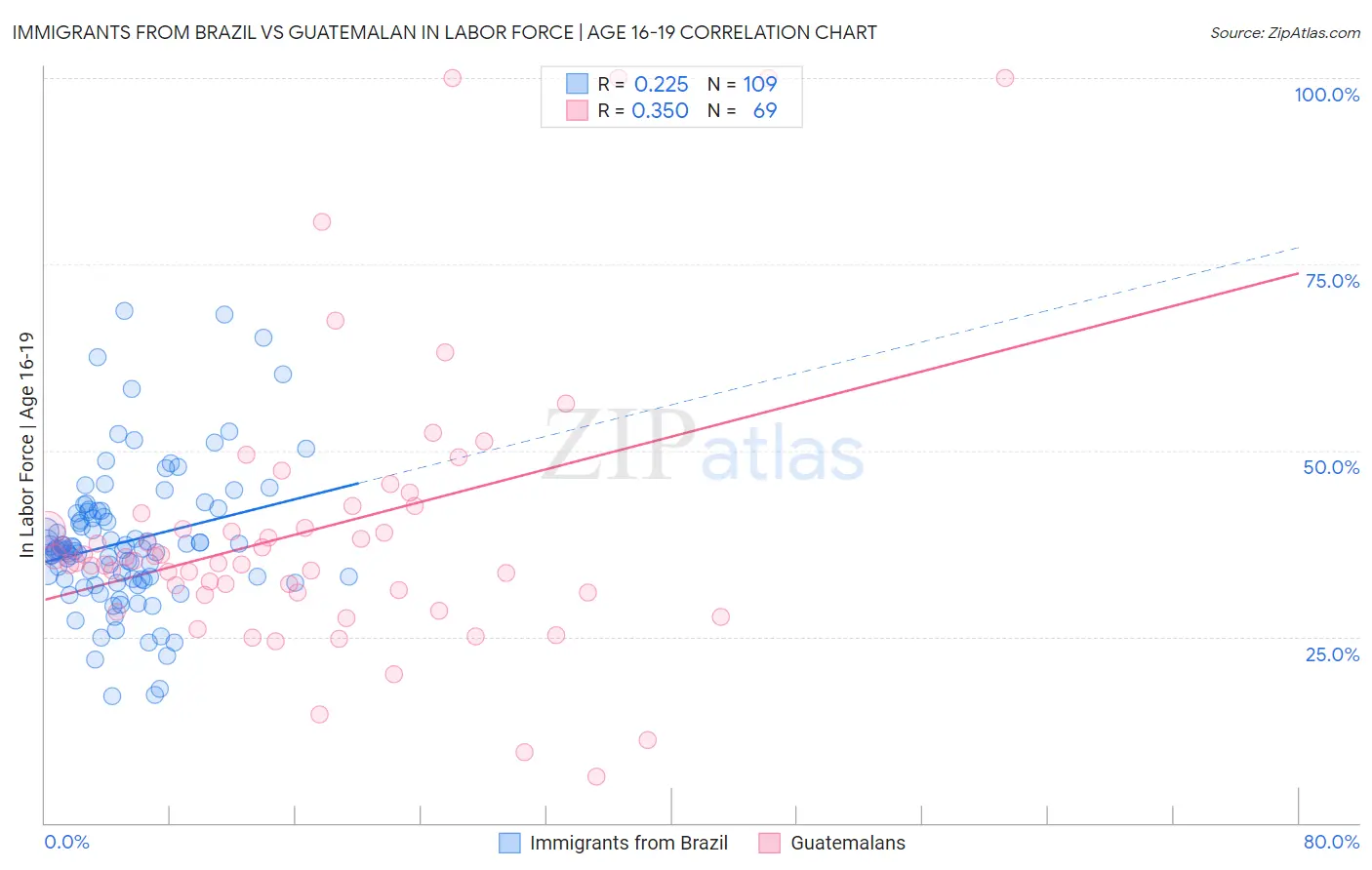 Immigrants from Brazil vs Guatemalan In Labor Force | Age 16-19