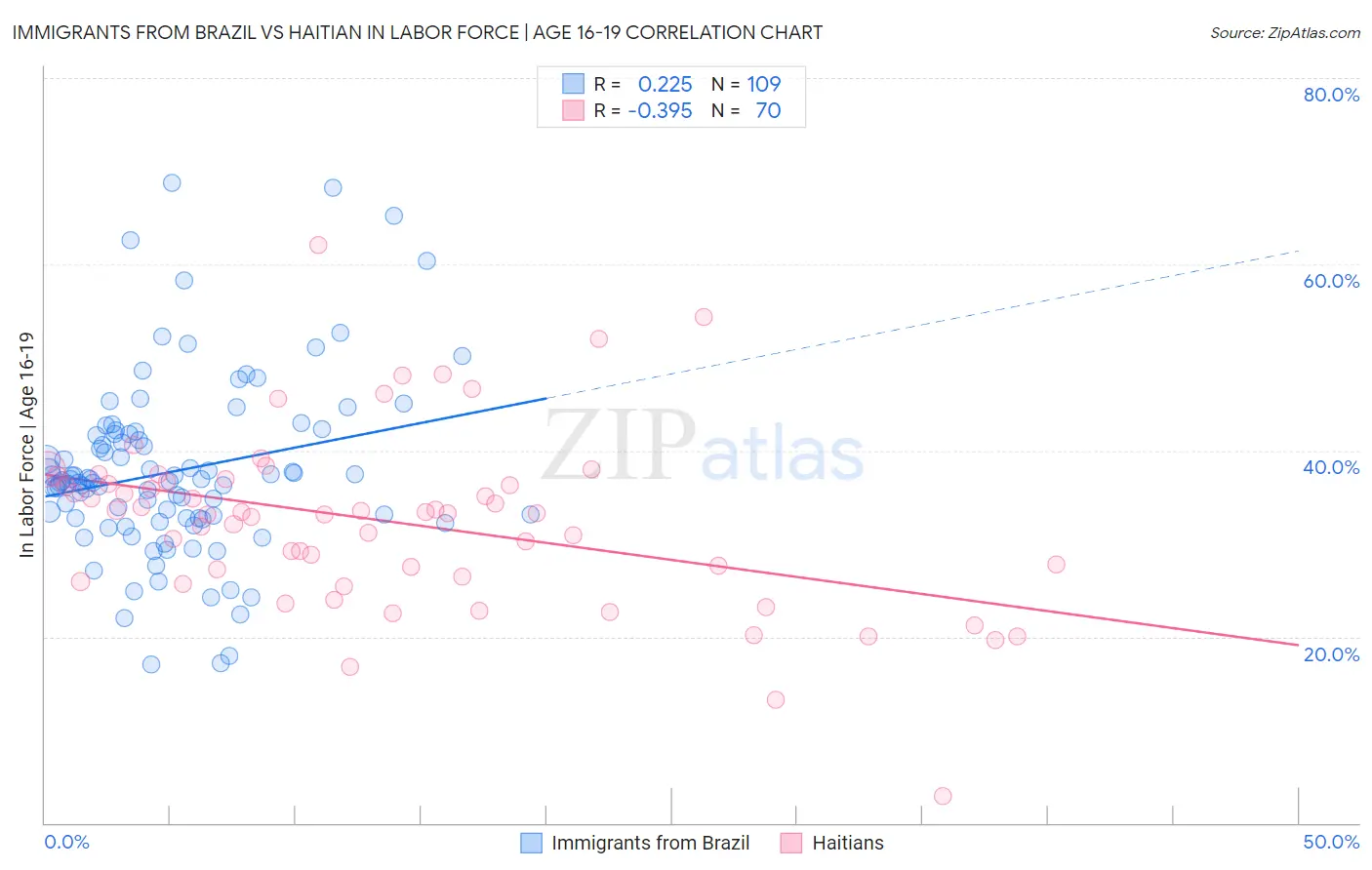 Immigrants from Brazil vs Haitian In Labor Force | Age 16-19