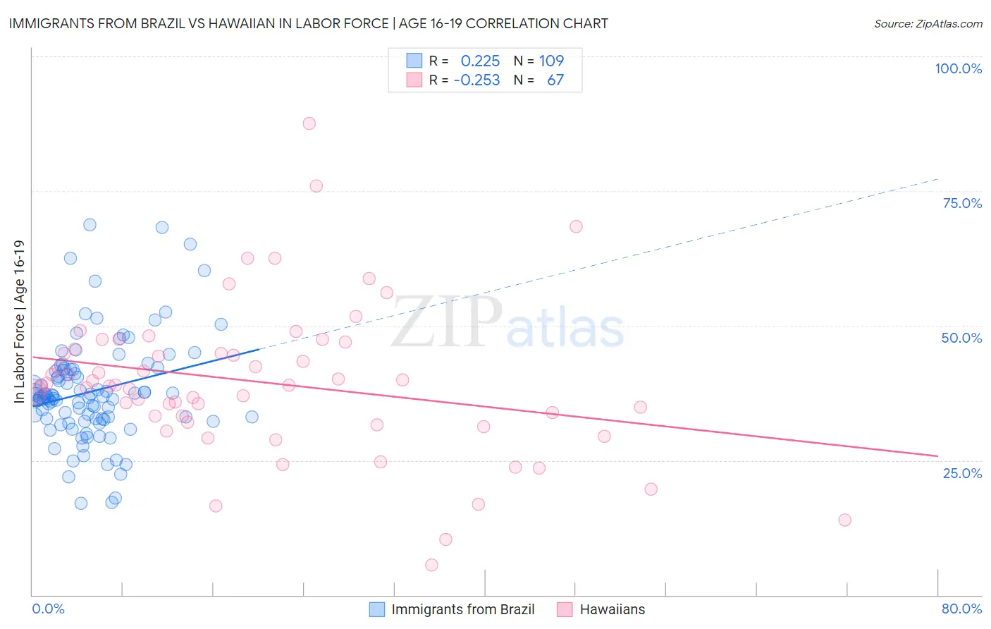 Immigrants from Brazil vs Hawaiian In Labor Force | Age 16-19