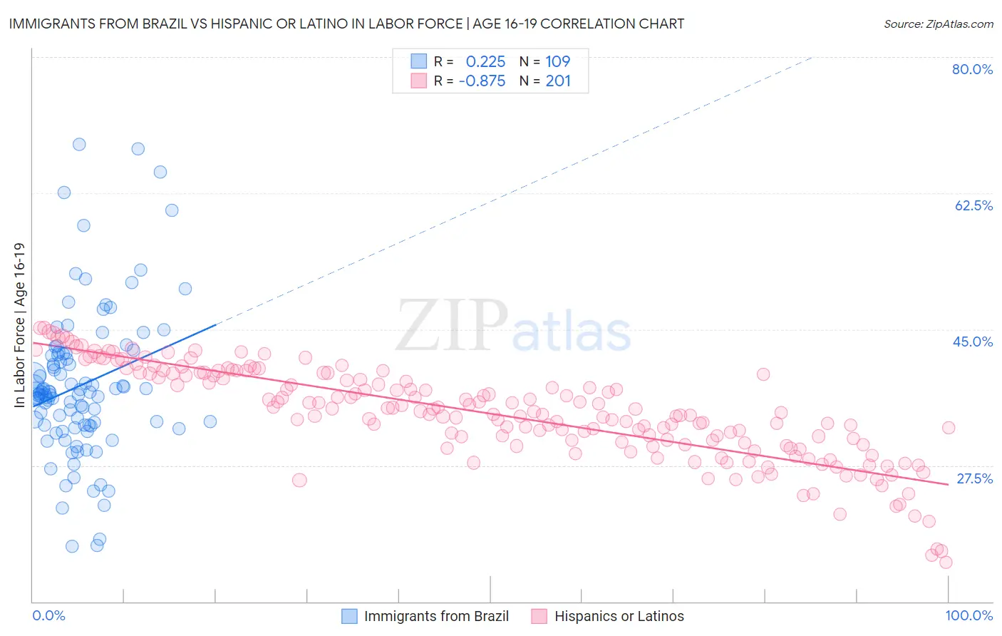 Immigrants from Brazil vs Hispanic or Latino In Labor Force | Age 16-19