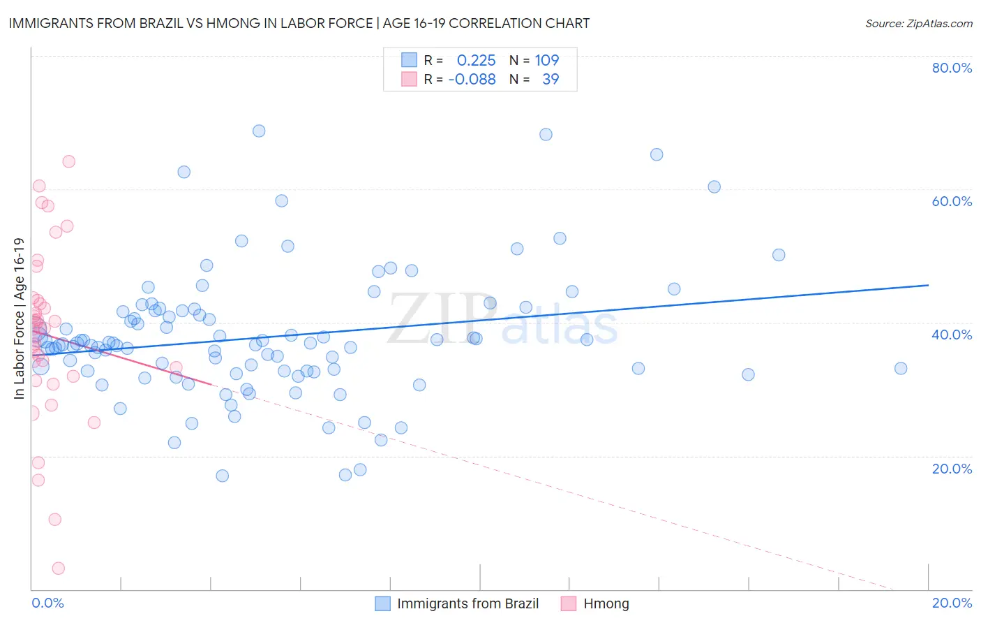 Immigrants from Brazil vs Hmong In Labor Force | Age 16-19