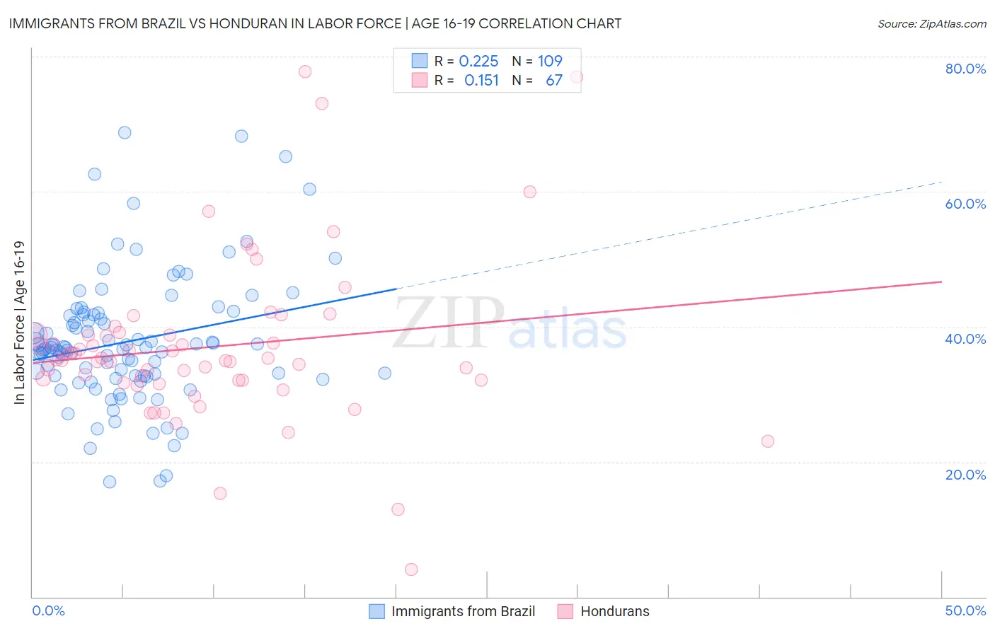 Immigrants from Brazil vs Honduran In Labor Force | Age 16-19
