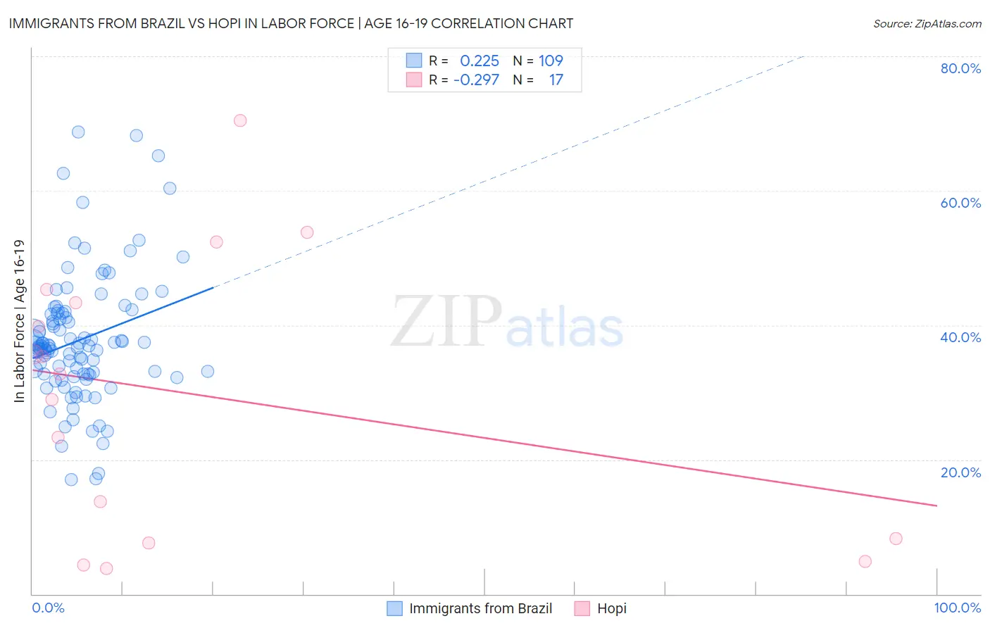 Immigrants from Brazil vs Hopi In Labor Force | Age 16-19