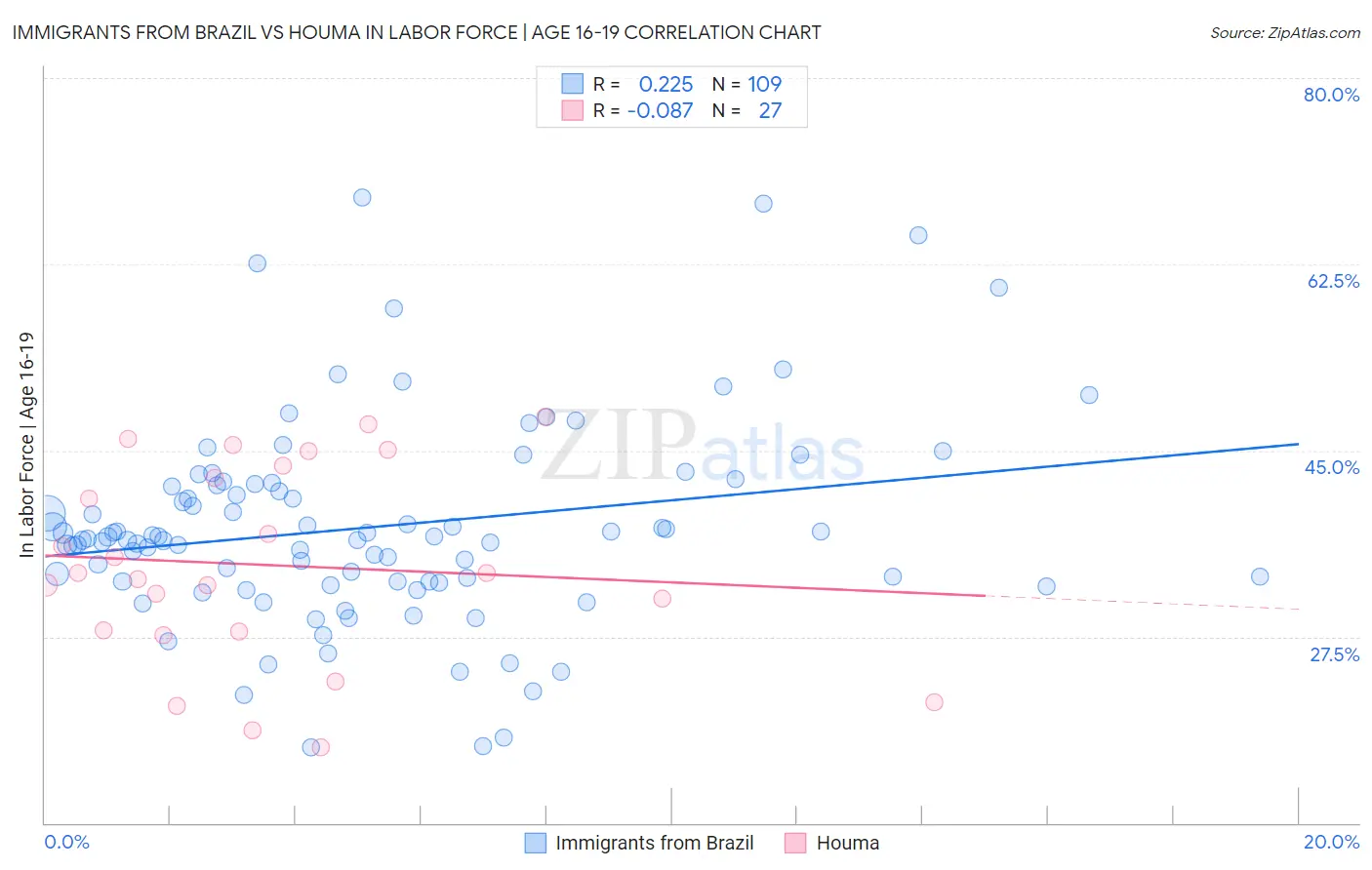 Immigrants from Brazil vs Houma In Labor Force | Age 16-19