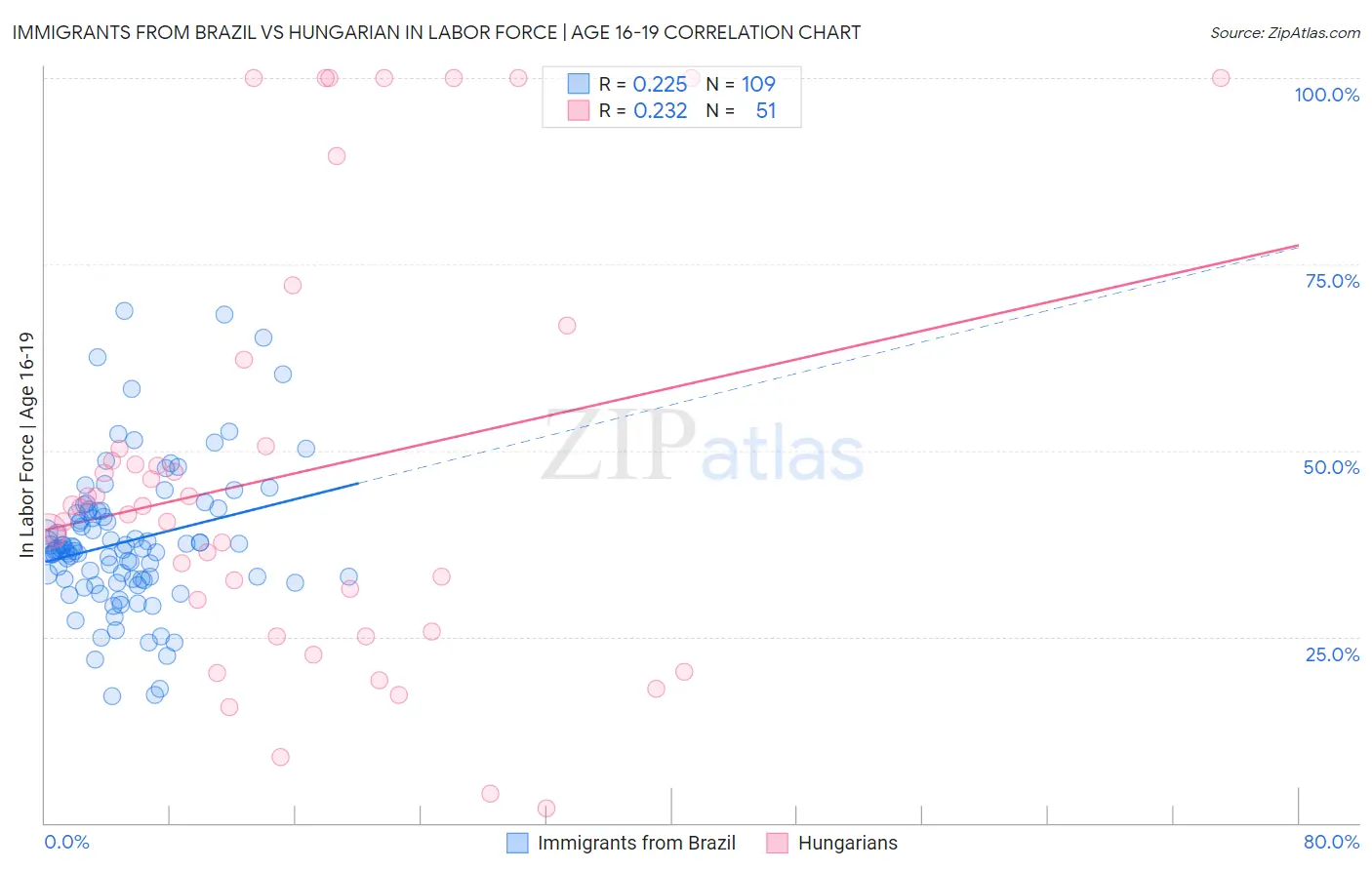 Immigrants from Brazil vs Hungarian In Labor Force | Age 16-19