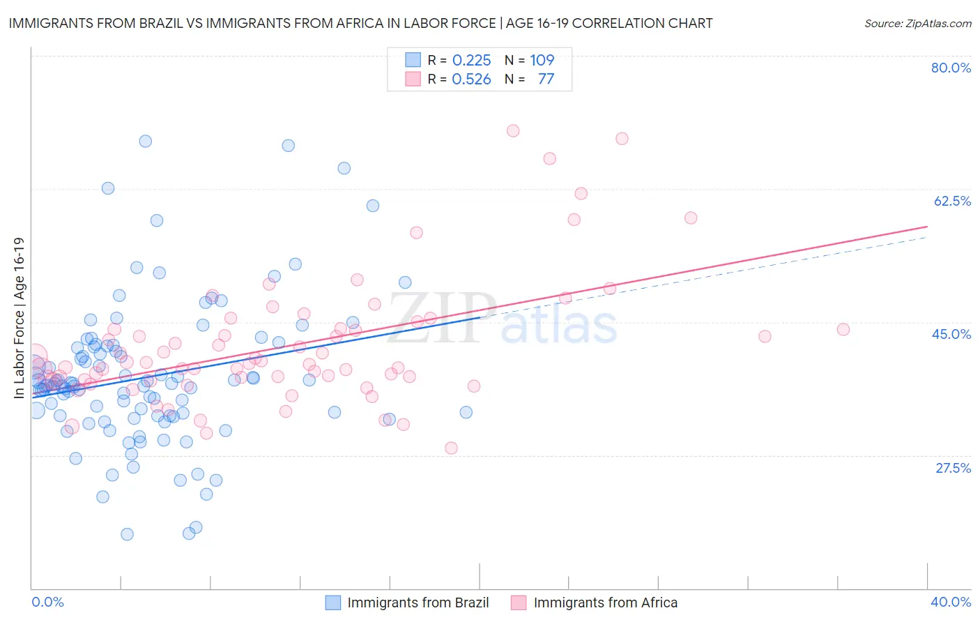 Immigrants from Brazil vs Immigrants from Africa In Labor Force | Age 16-19