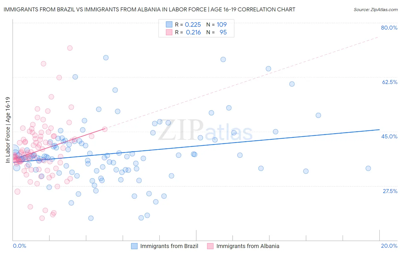 Immigrants from Brazil vs Immigrants from Albania In Labor Force | Age 16-19