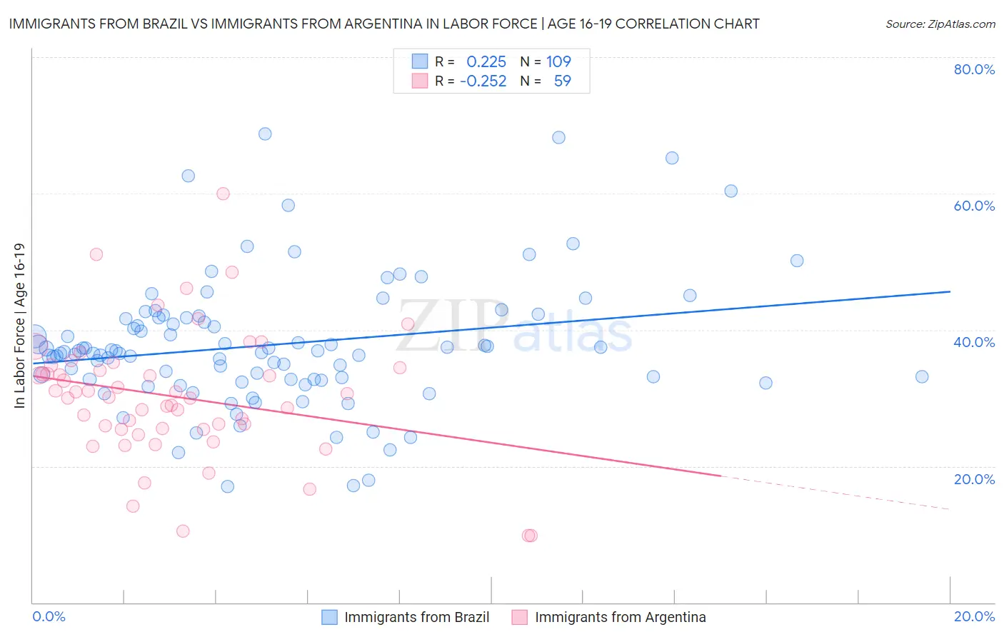 Immigrants from Brazil vs Immigrants from Argentina In Labor Force | Age 16-19