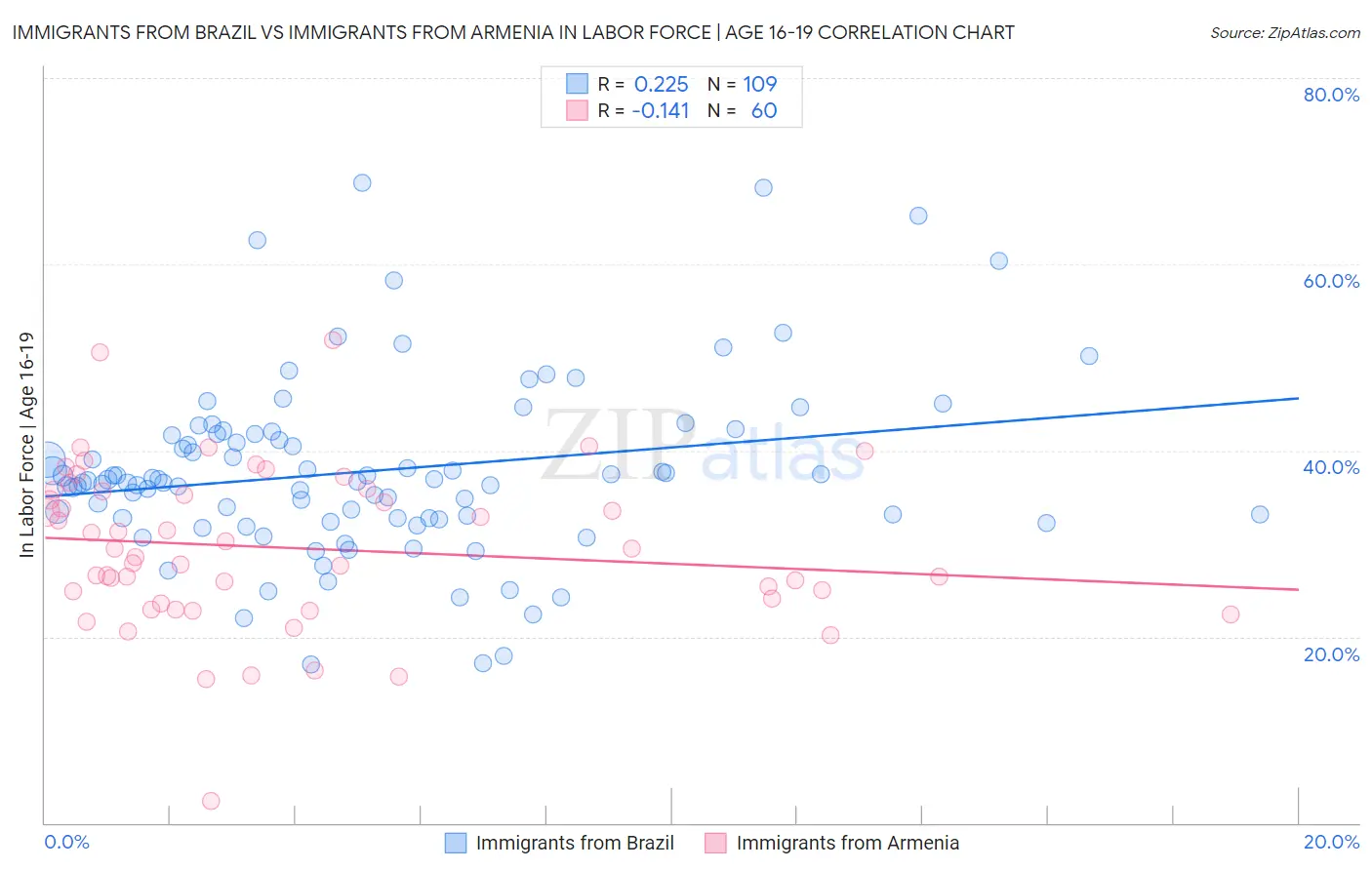 Immigrants from Brazil vs Immigrants from Armenia In Labor Force | Age 16-19