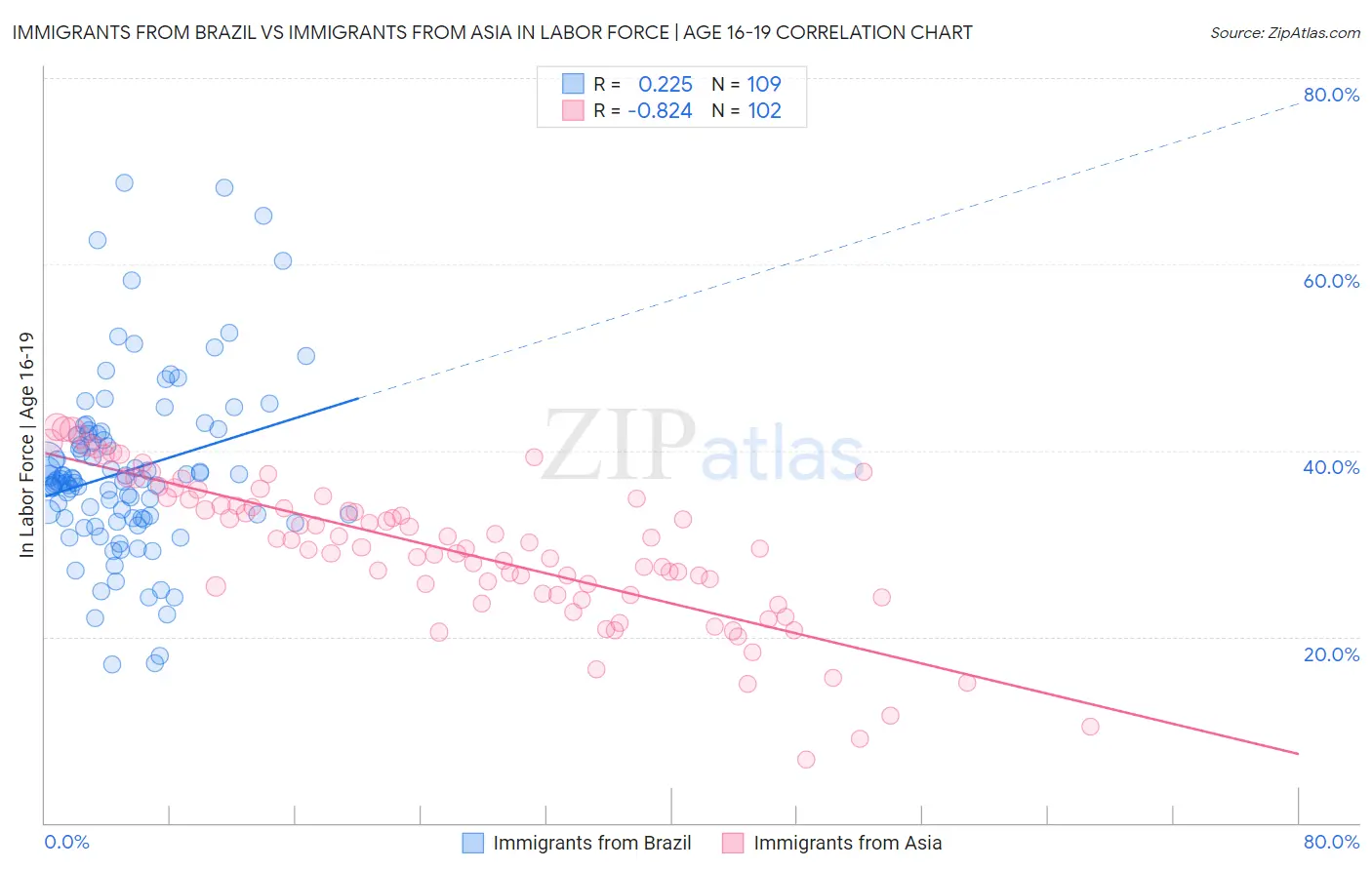 Immigrants from Brazil vs Immigrants from Asia In Labor Force | Age 16-19