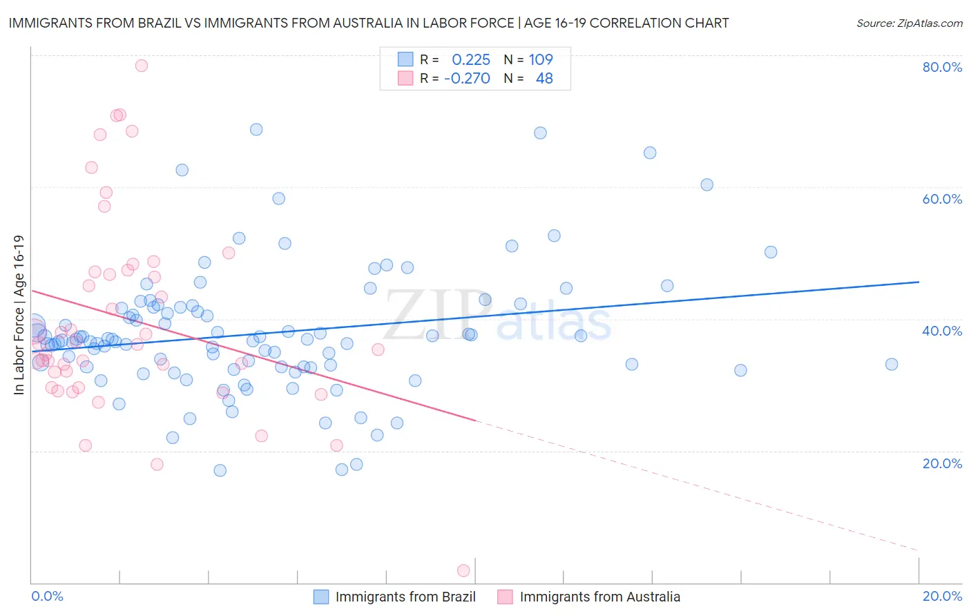 Immigrants from Brazil vs Immigrants from Australia In Labor Force | Age 16-19