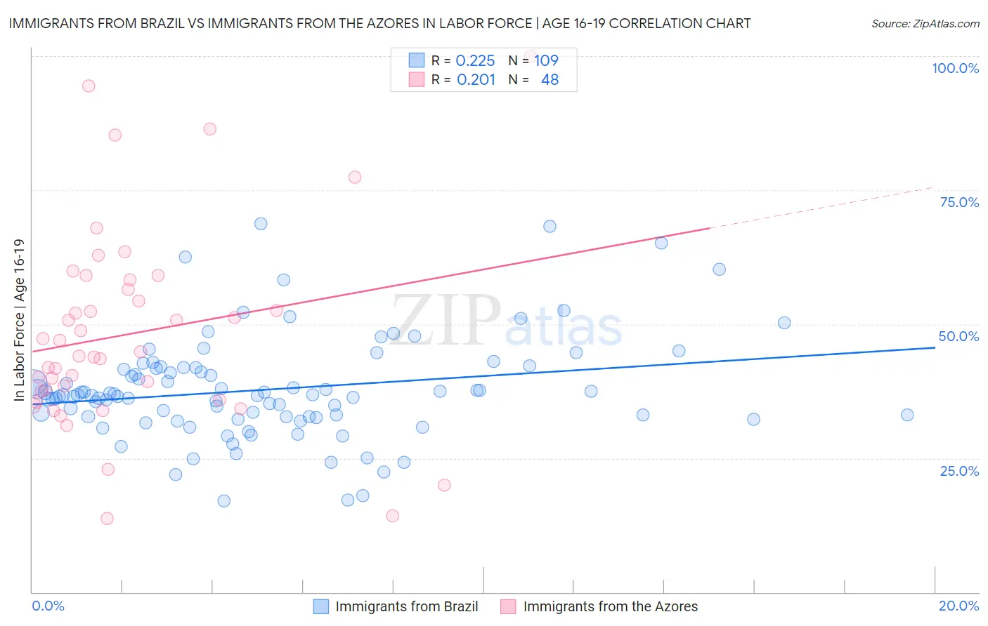 Immigrants from Brazil vs Immigrants from the Azores In Labor Force | Age 16-19