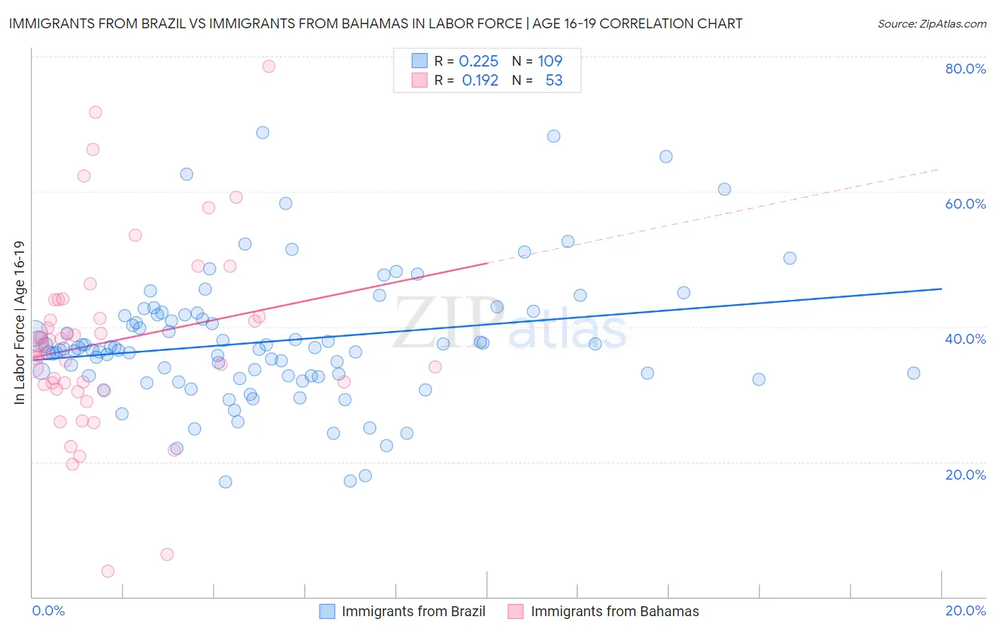 Immigrants from Brazil vs Immigrants from Bahamas In Labor Force | Age 16-19