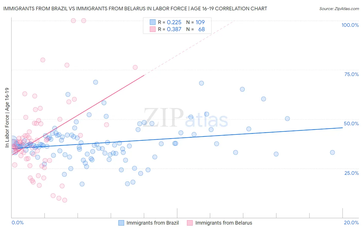 Immigrants from Brazil vs Immigrants from Belarus In Labor Force | Age 16-19