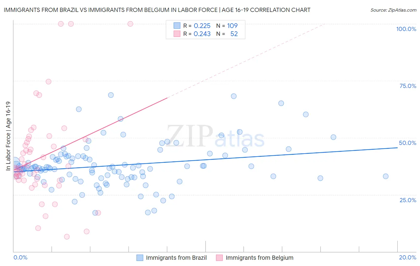 Immigrants from Brazil vs Immigrants from Belgium In Labor Force | Age 16-19