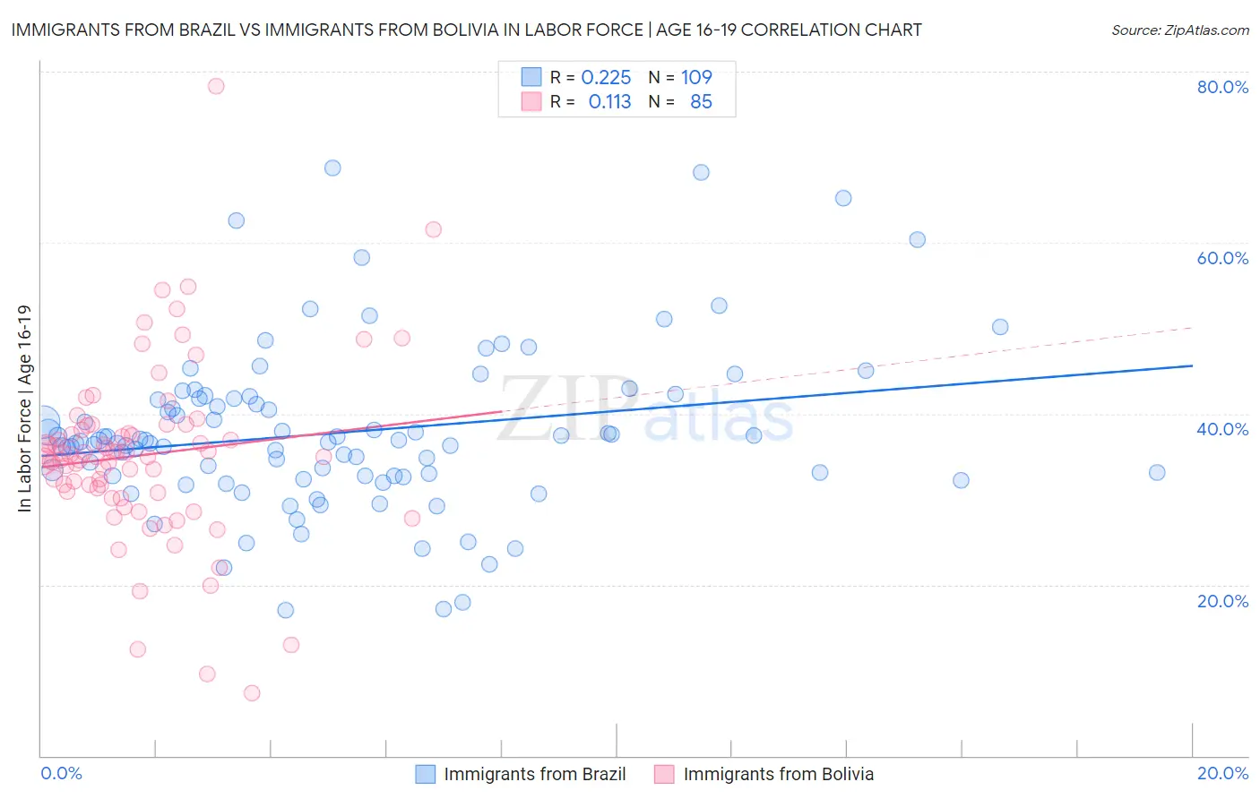 Immigrants from Brazil vs Immigrants from Bolivia In Labor Force | Age 16-19