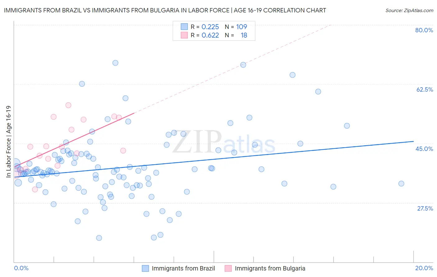 Immigrants from Brazil vs Immigrants from Bulgaria In Labor Force | Age 16-19