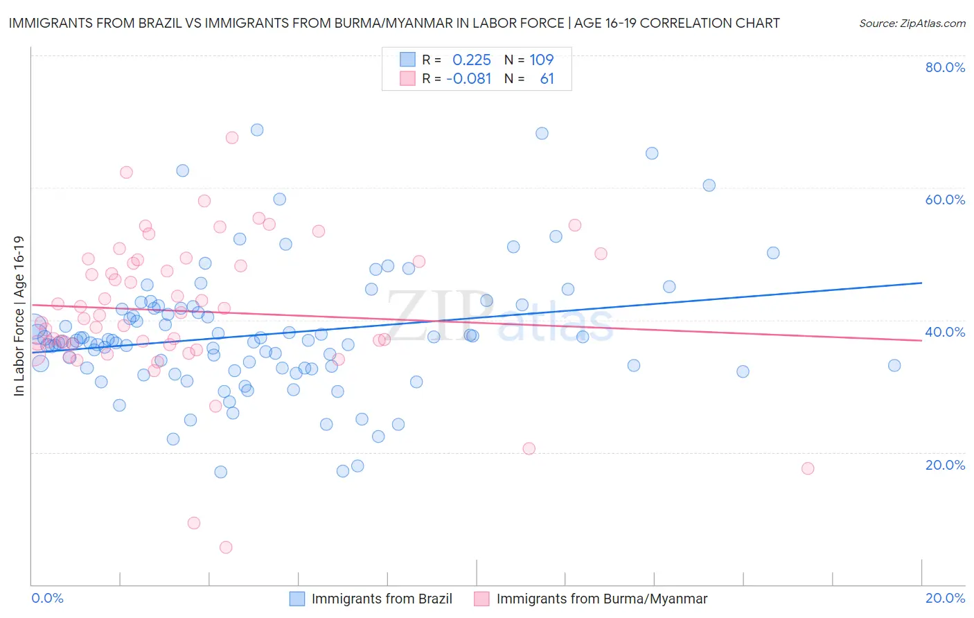 Immigrants from Brazil vs Immigrants from Burma/Myanmar In Labor Force | Age 16-19