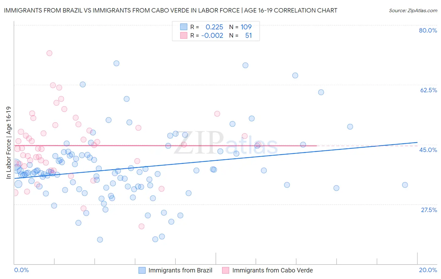 Immigrants from Brazil vs Immigrants from Cabo Verde In Labor Force | Age 16-19