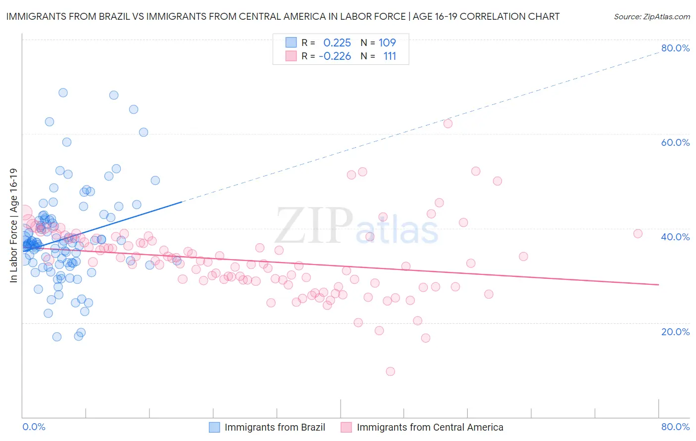 Immigrants from Brazil vs Immigrants from Central America In Labor Force | Age 16-19