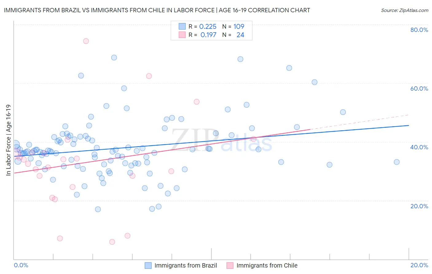 Immigrants from Brazil vs Immigrants from Chile In Labor Force | Age 16-19