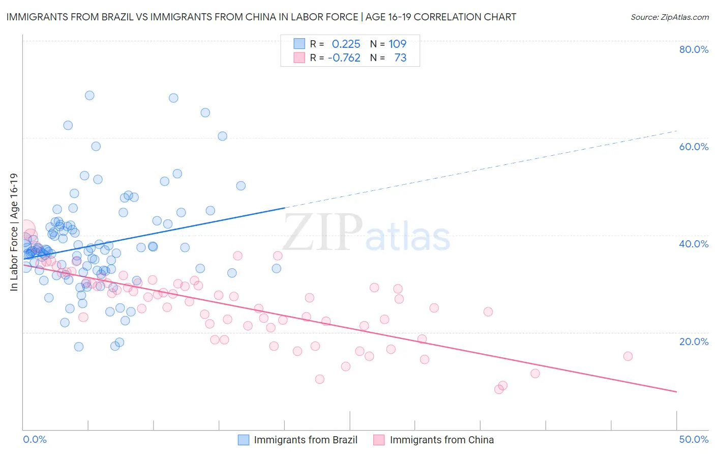 Immigrants from Brazil vs Immigrants from China In Labor Force | Age 16-19
