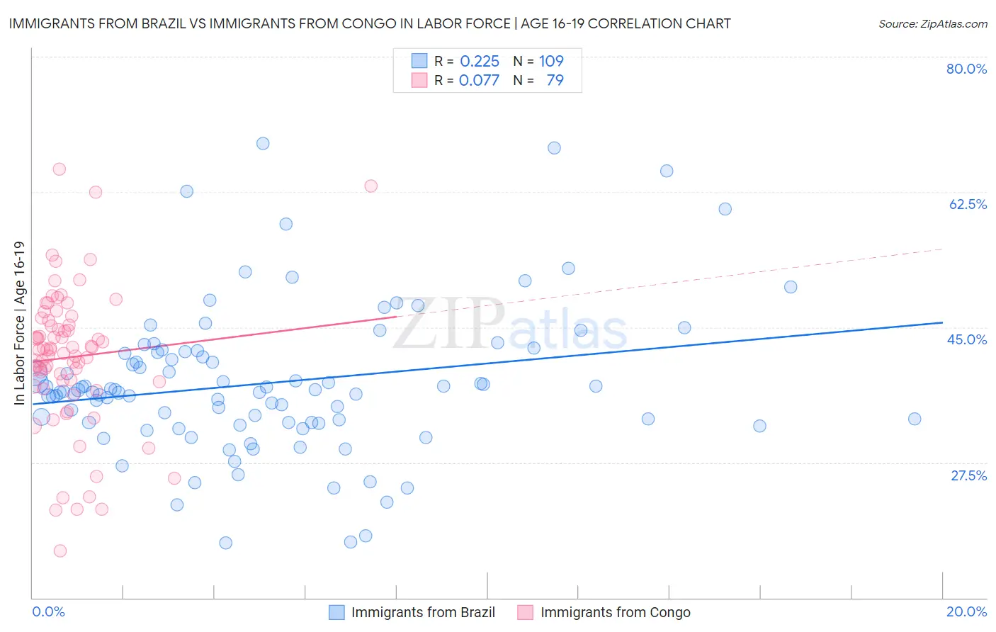 Immigrants from Brazil vs Immigrants from Congo In Labor Force | Age 16-19