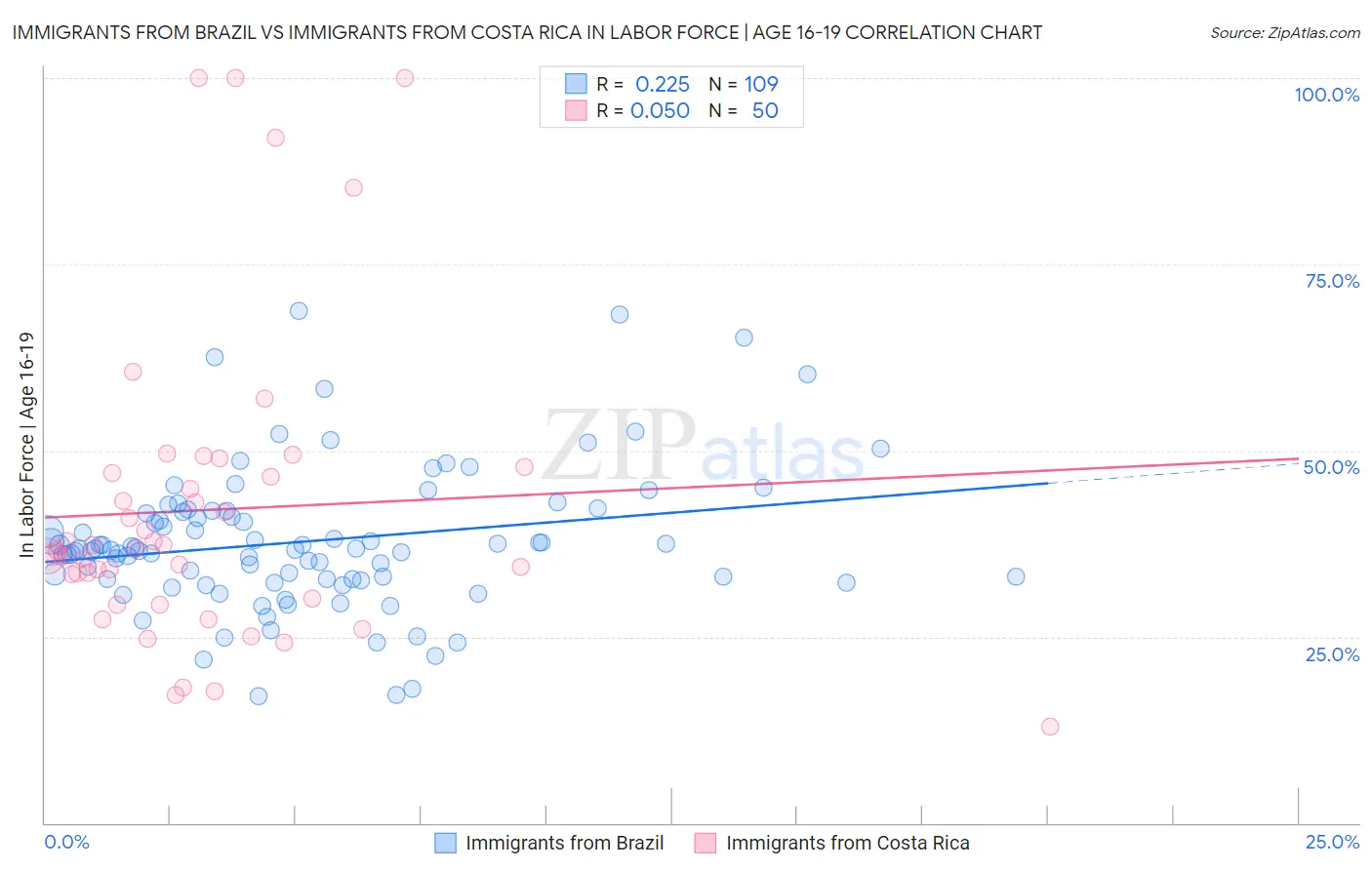 Immigrants from Brazil vs Immigrants from Costa Rica In Labor Force | Age 16-19