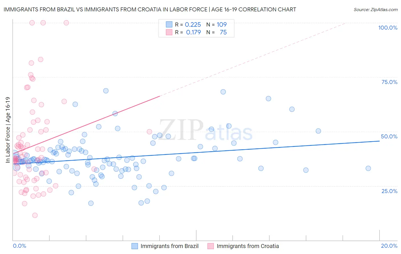 Immigrants from Brazil vs Immigrants from Croatia In Labor Force | Age 16-19