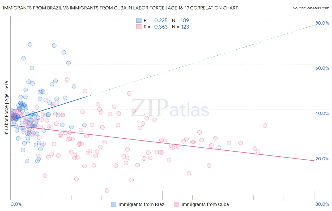 Immigrants from Brazil vs Immigrants from Cuba In Labor Force | Age 16-19