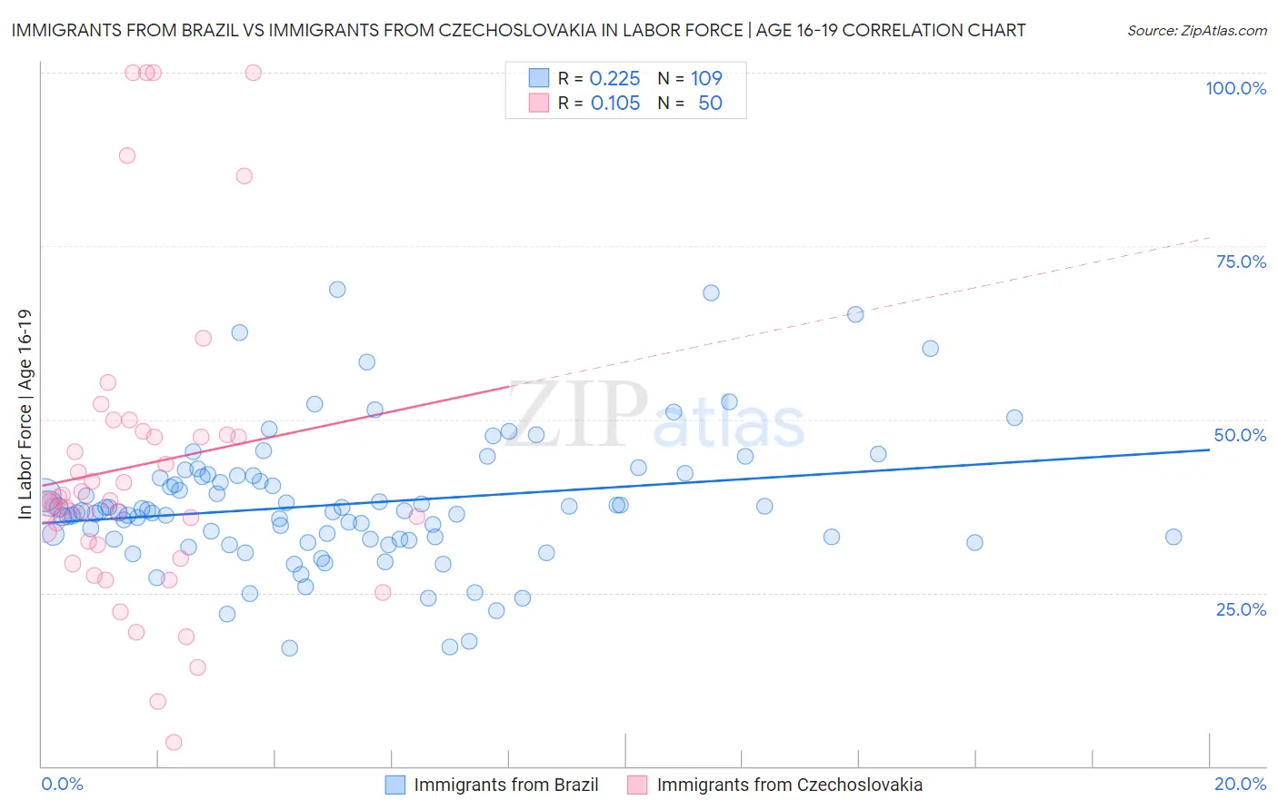 Immigrants from Brazil vs Immigrants from Czechoslovakia In Labor Force | Age 16-19