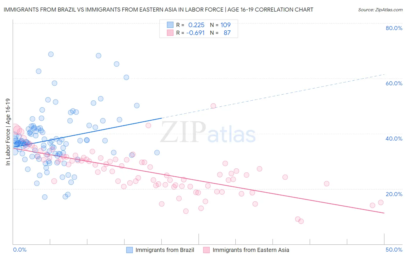 Immigrants from Brazil vs Immigrants from Eastern Asia In Labor Force | Age 16-19