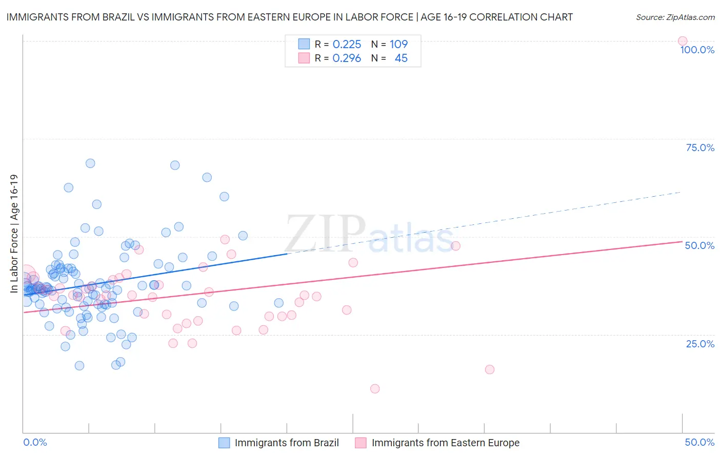 Immigrants from Brazil vs Immigrants from Eastern Europe In Labor Force | Age 16-19