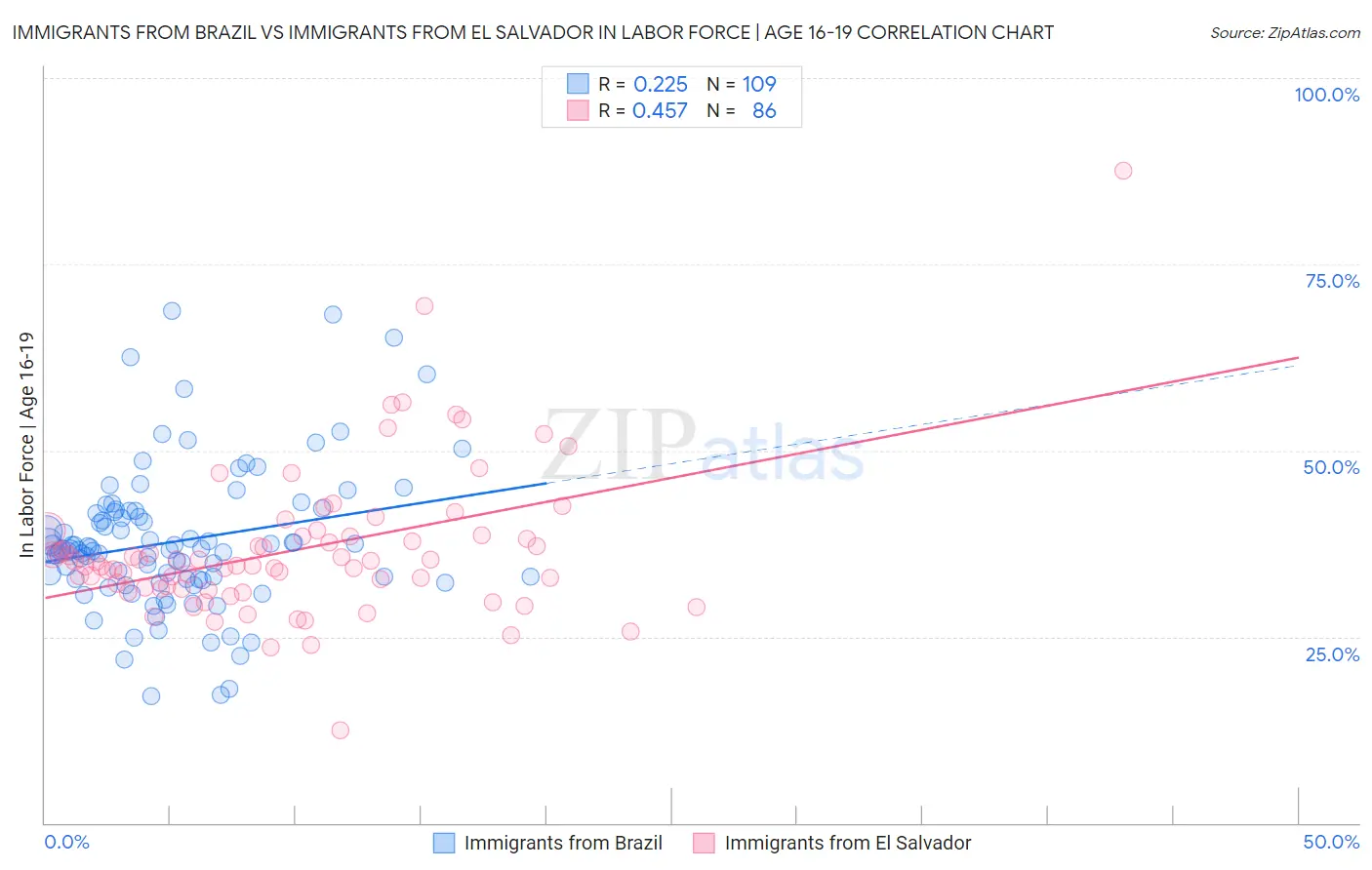 Immigrants from Brazil vs Immigrants from El Salvador In Labor Force | Age 16-19