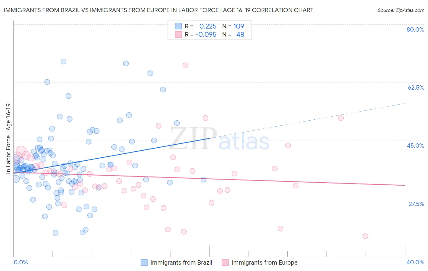 Immigrants from Brazil vs Immigrants from Europe In Labor Force | Age 16-19