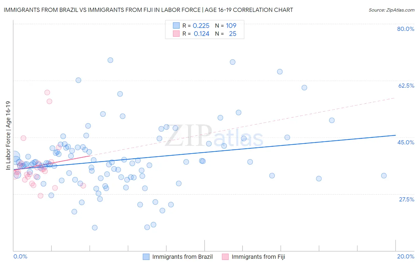 Immigrants from Brazil vs Immigrants from Fiji In Labor Force | Age 16-19