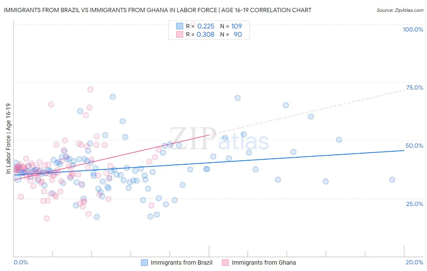 Immigrants from Brazil vs Immigrants from Ghana In Labor Force | Age 16-19