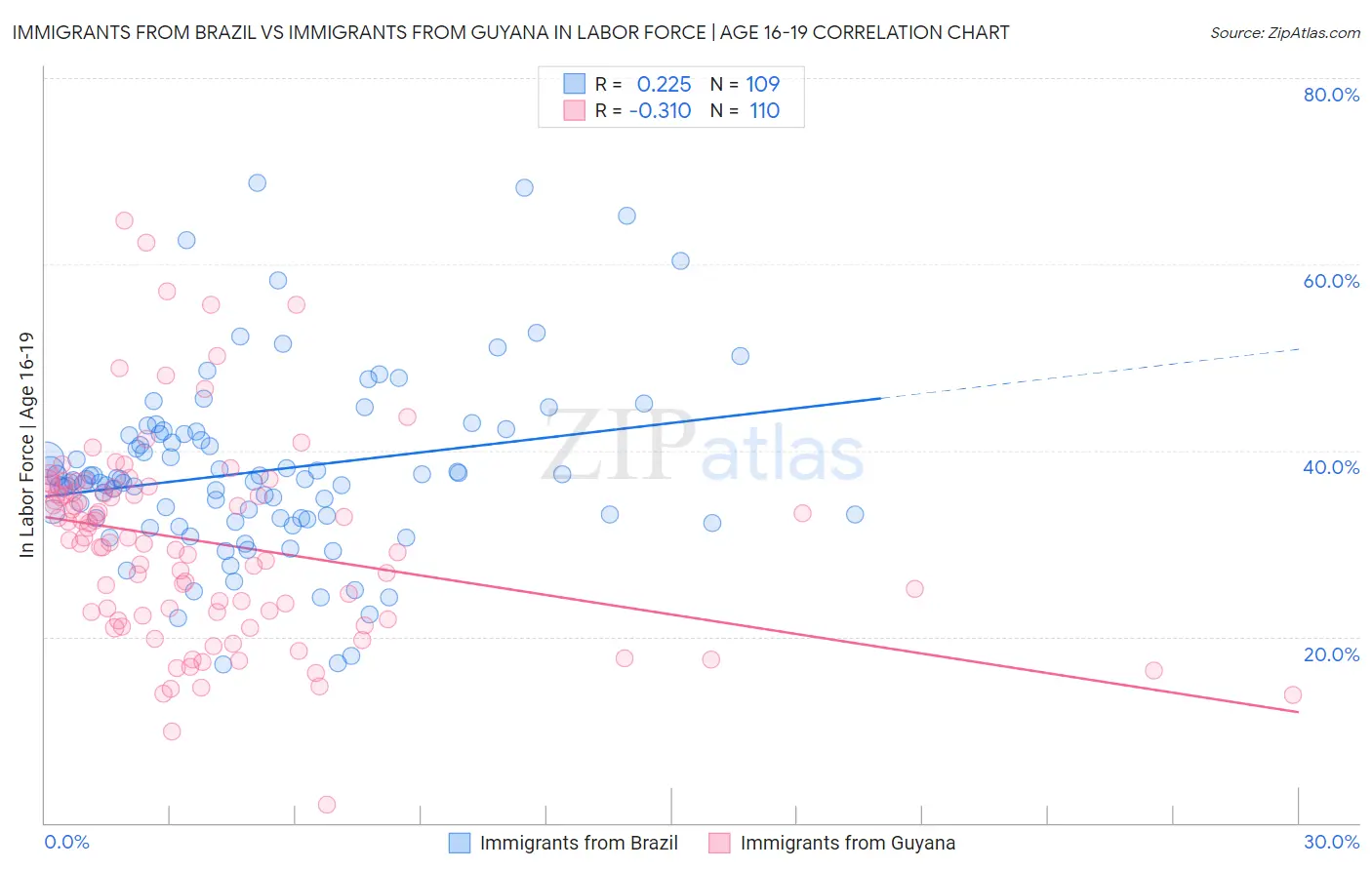 Immigrants from Brazil vs Immigrants from Guyana In Labor Force | Age 16-19