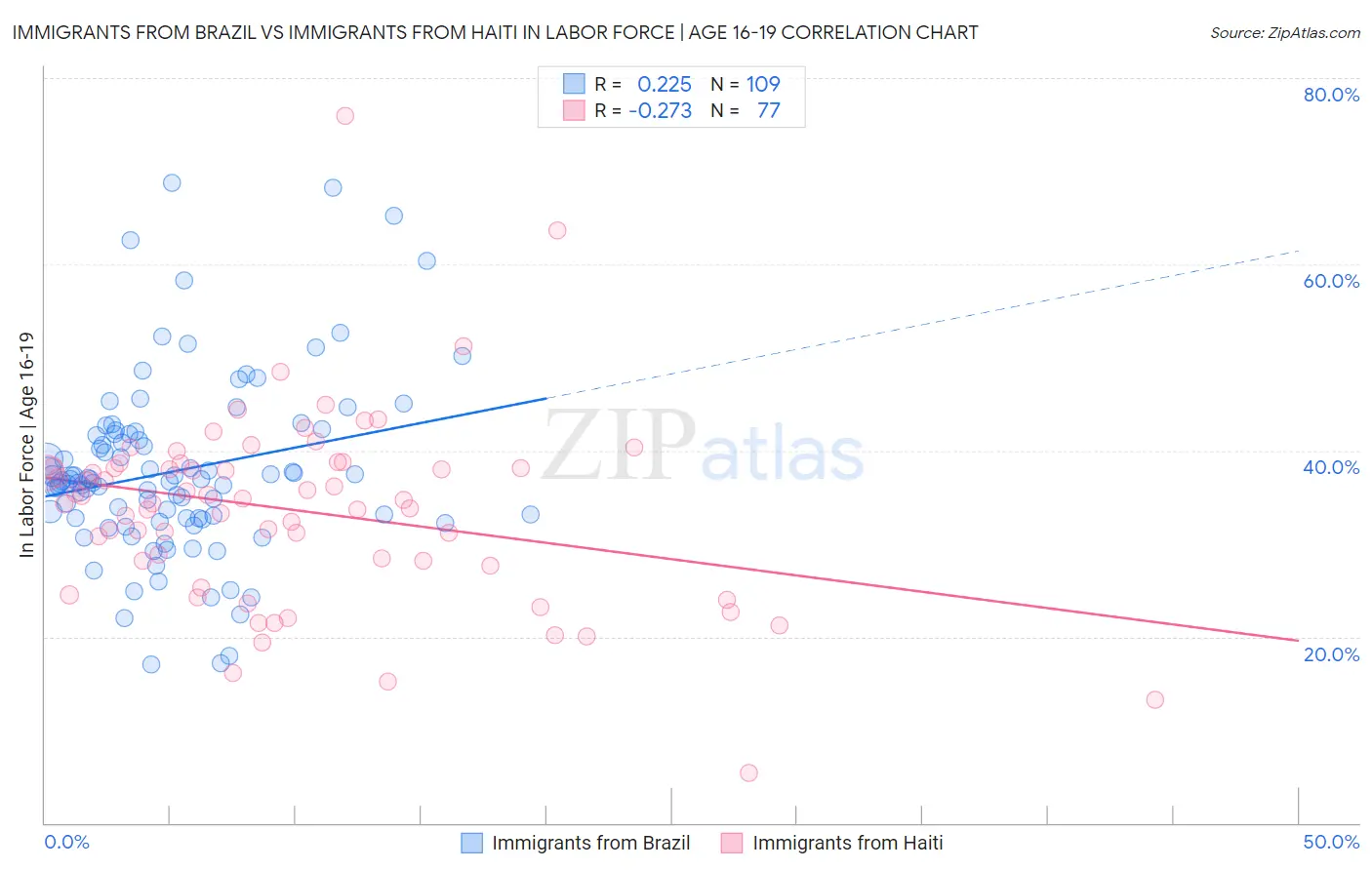 Immigrants from Brazil vs Immigrants from Haiti In Labor Force | Age 16-19