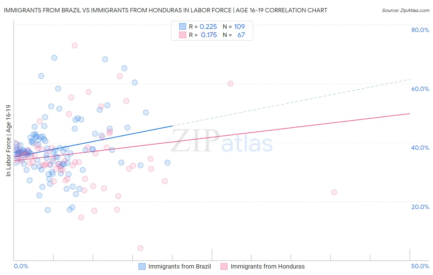 Immigrants from Brazil vs Immigrants from Honduras In Labor Force | Age 16-19