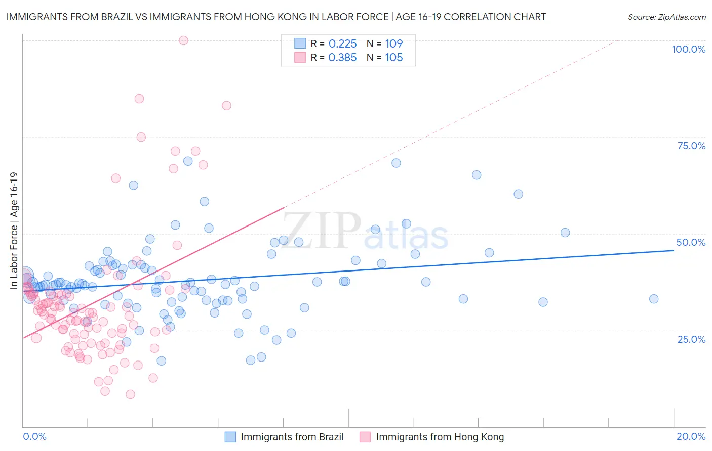 Immigrants from Brazil vs Immigrants from Hong Kong In Labor Force | Age 16-19
