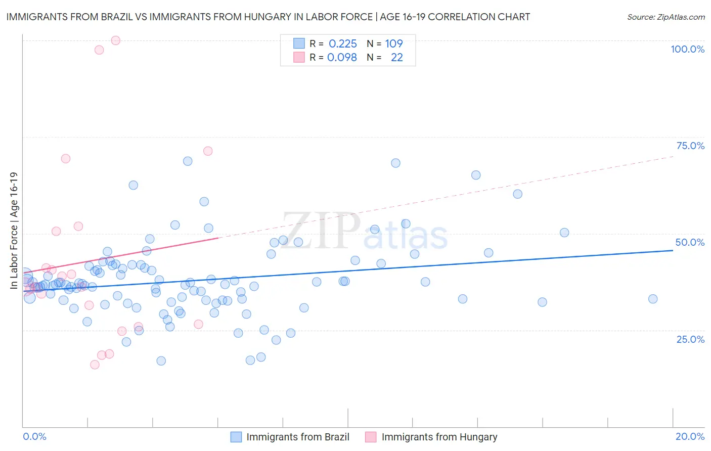 Immigrants from Brazil vs Immigrants from Hungary In Labor Force | Age 16-19