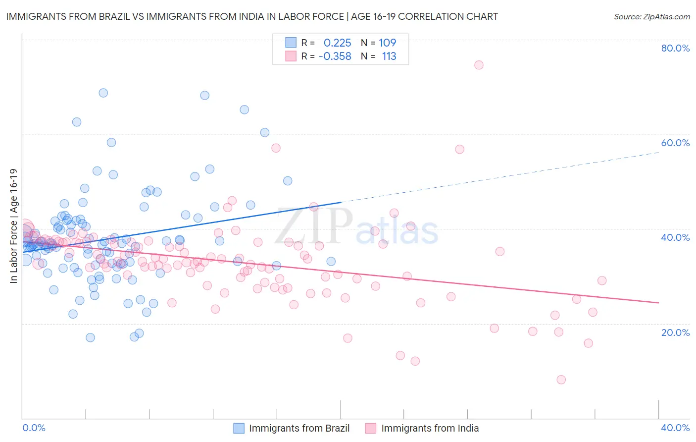 Immigrants from Brazil vs Immigrants from India In Labor Force | Age 16-19