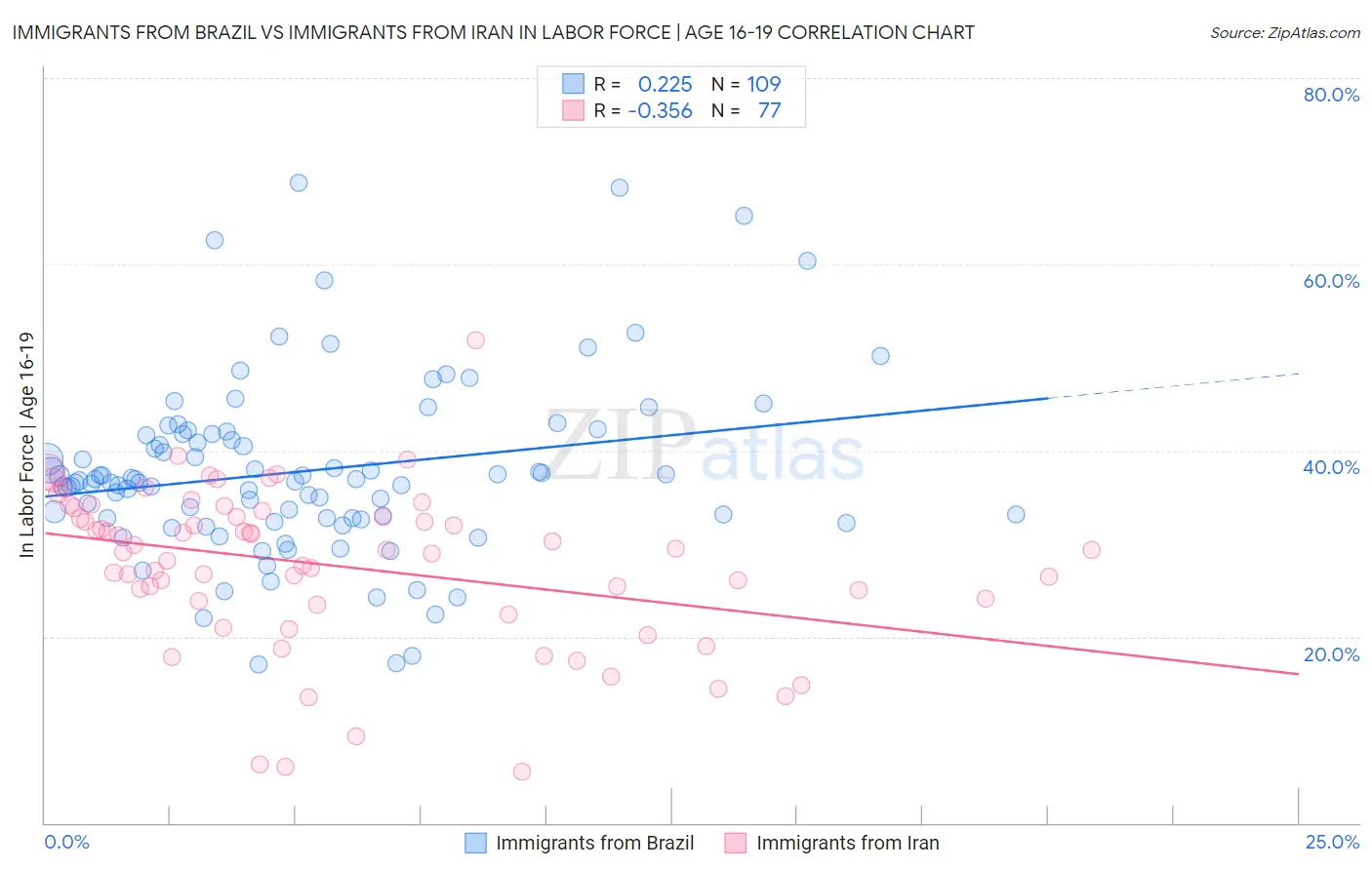 Immigrants from Brazil vs Immigrants from Iran In Labor Force | Age 16-19