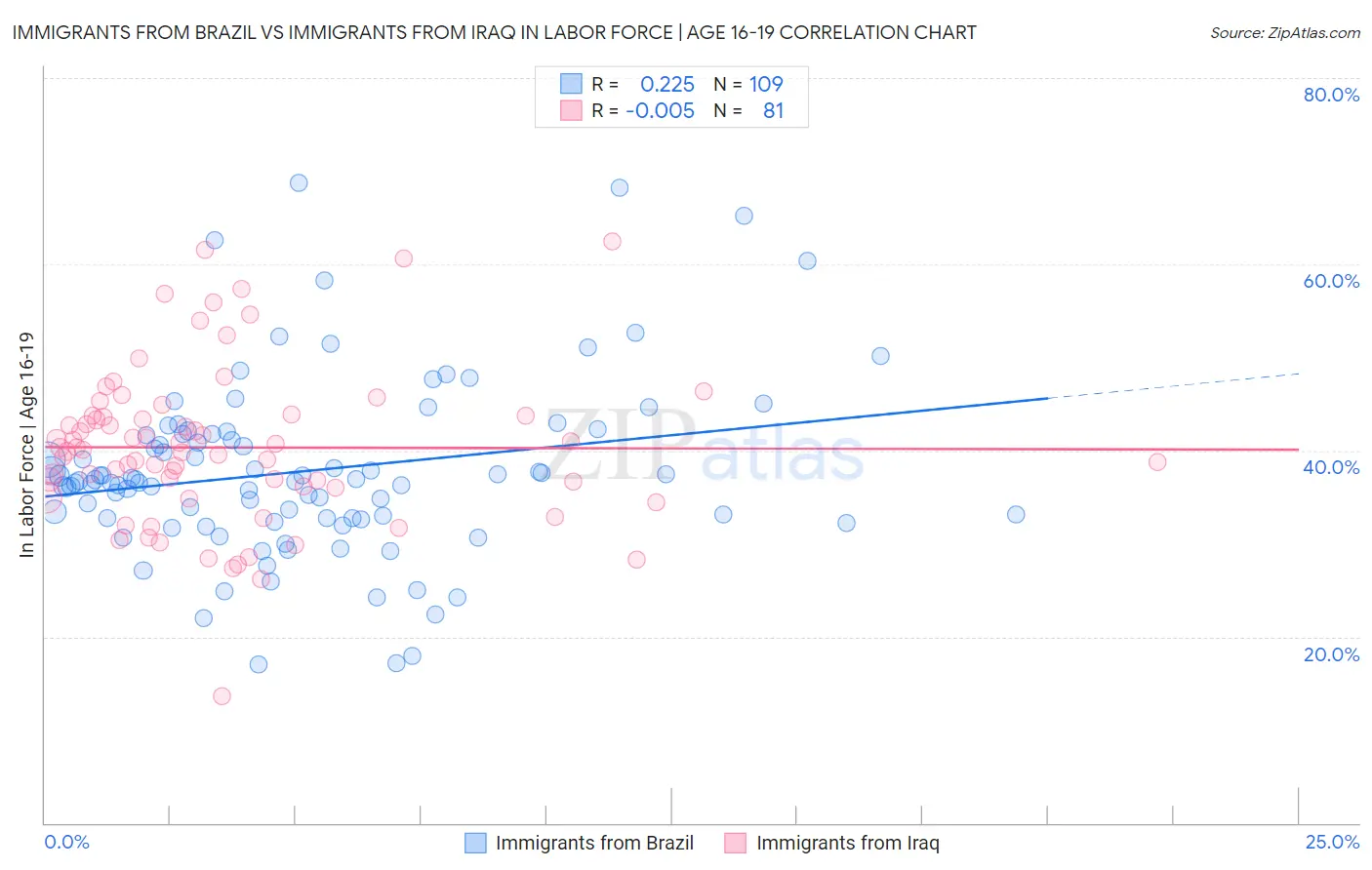 Immigrants from Brazil vs Immigrants from Iraq In Labor Force | Age 16-19