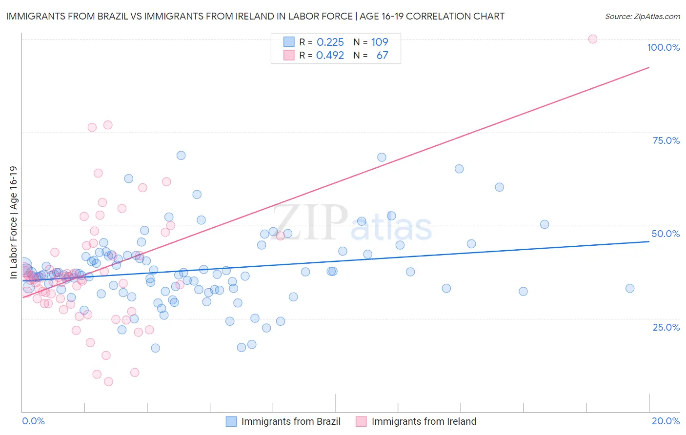 Immigrants from Brazil vs Immigrants from Ireland In Labor Force | Age 16-19