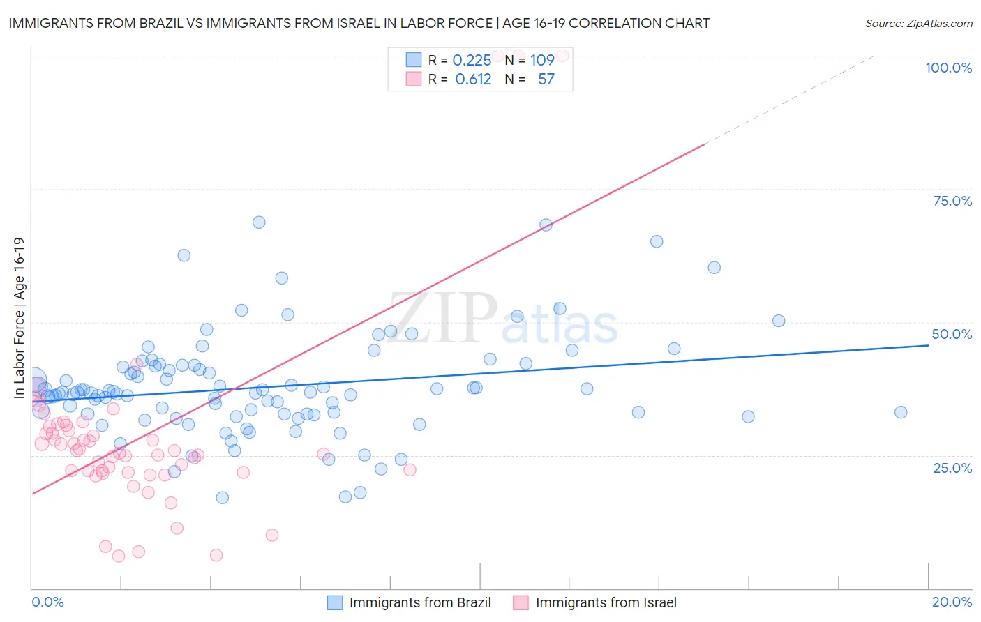 Immigrants from Brazil vs Immigrants from Israel In Labor Force | Age 16-19