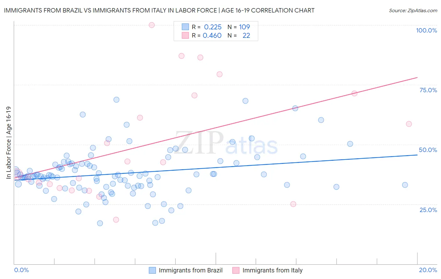 Immigrants from Brazil vs Immigrants from Italy In Labor Force | Age 16-19